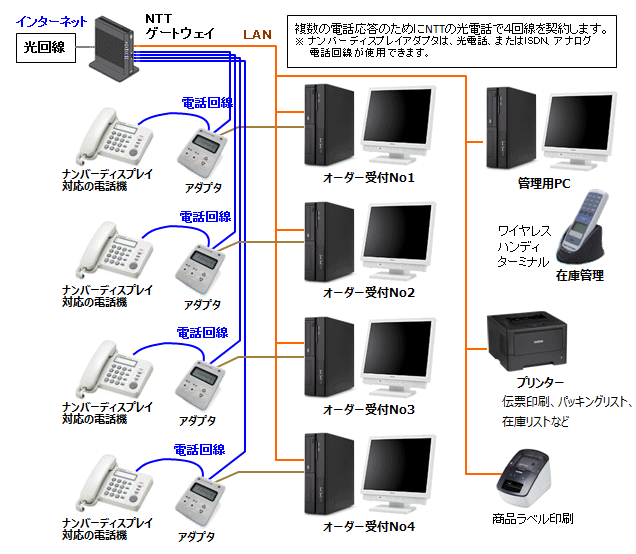 ネットスーパーシステム4台セット